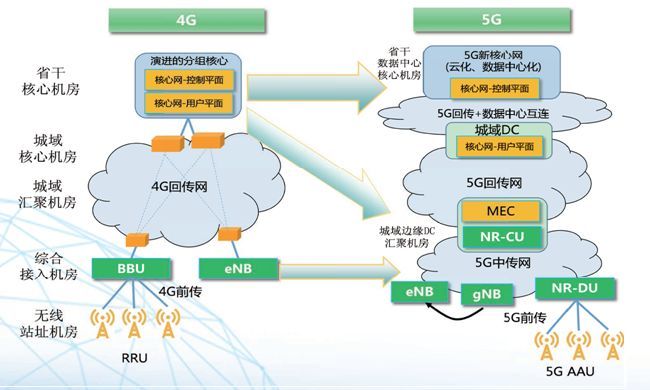5G邊緣計(jì)算